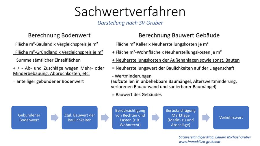 Schaubild Sachwertverfahren: Berechnung von Bodenwert und Bauwert des Gebäudes bis zum Verkehrswert, Darstellung nach SV Gruber