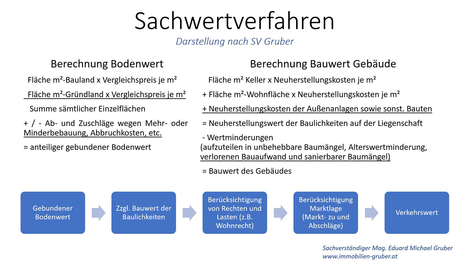 Schaubild Sachwertverfahren: Berechnung von Bodenwert und Bauwert des Gebäudes bis zum Verkehrswert, Darstellung nach SV Gruber